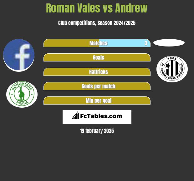 Roman Vales vs Andrew h2h player stats