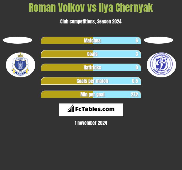 Roman Volkov vs Ilya Chernyak h2h player stats