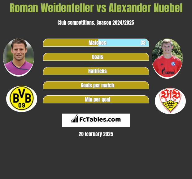 Roman Weidenfeller vs Alexander Nuebel h2h player stats