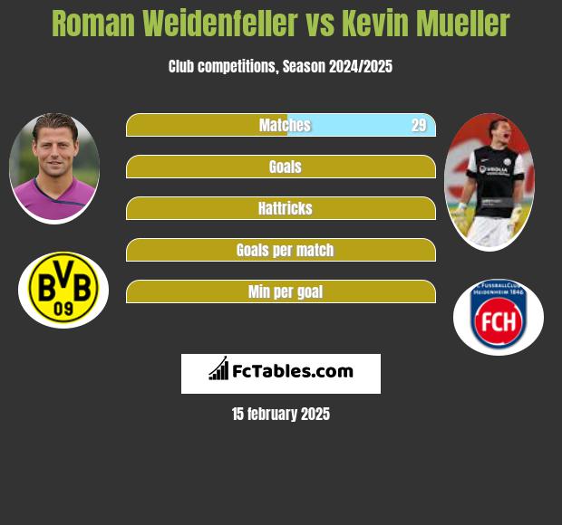 Roman Weidenfeller vs Kevin Mueller h2h player stats