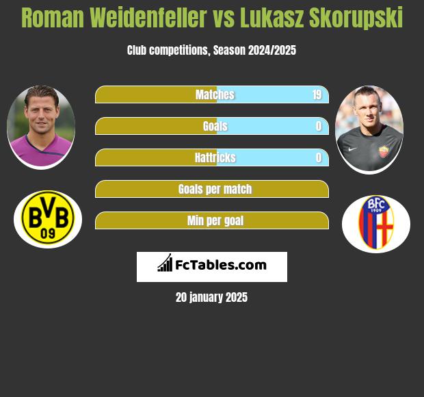 Roman Weidenfeller vs Lukasz Skorupski h2h player stats