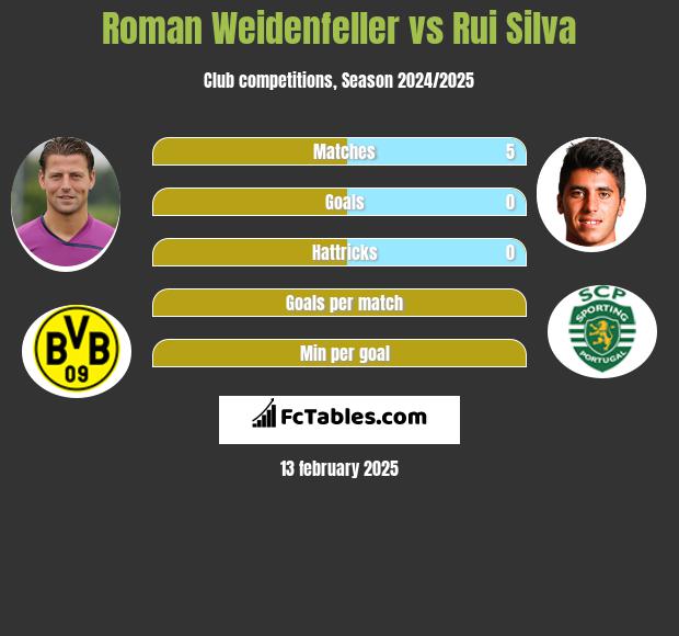 Roman Weidenfeller vs Rui Silva h2h player stats