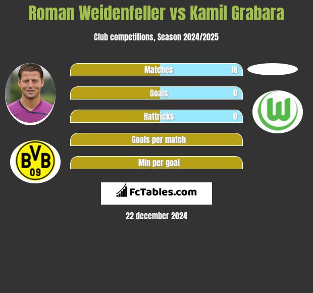 Roman Weidenfeller vs Kamil Grabara h2h player stats