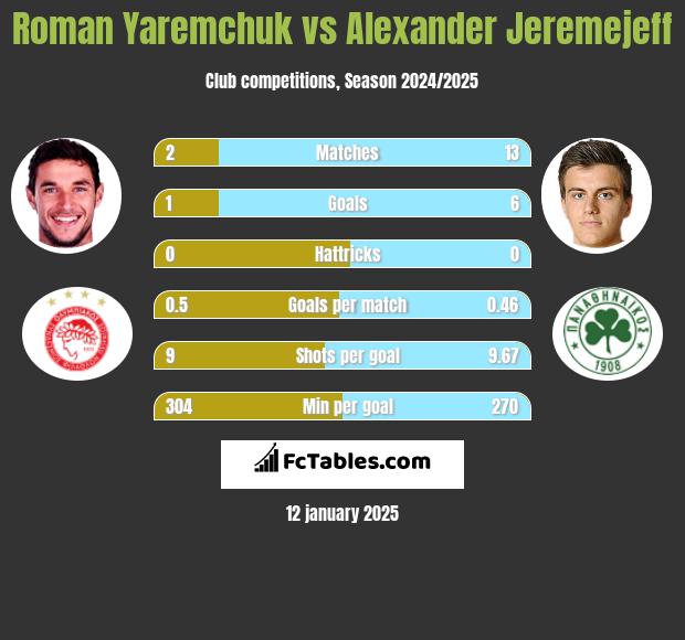 Roman Yaremchuk vs Alexander Jeremejeff h2h player stats