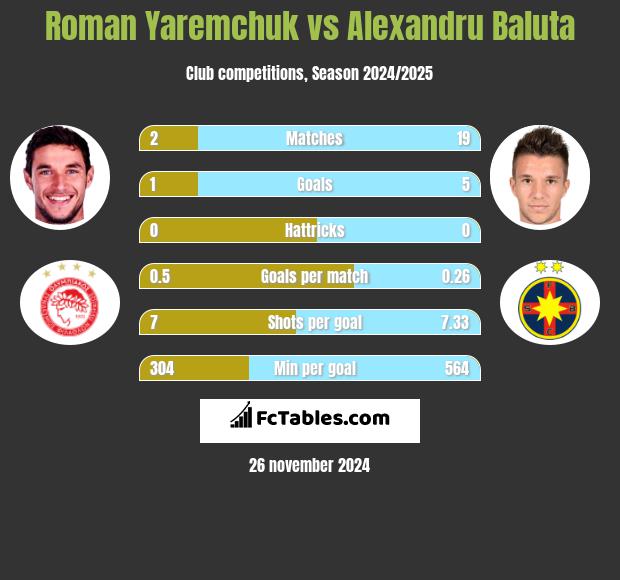 Roman Yaremchuk vs Alexandru Baluta h2h player stats