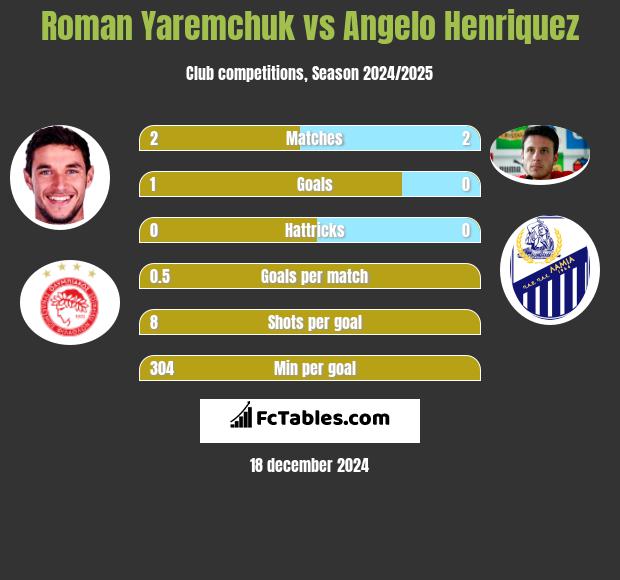 Roman Yaremchuk vs Angelo Henriquez h2h player stats