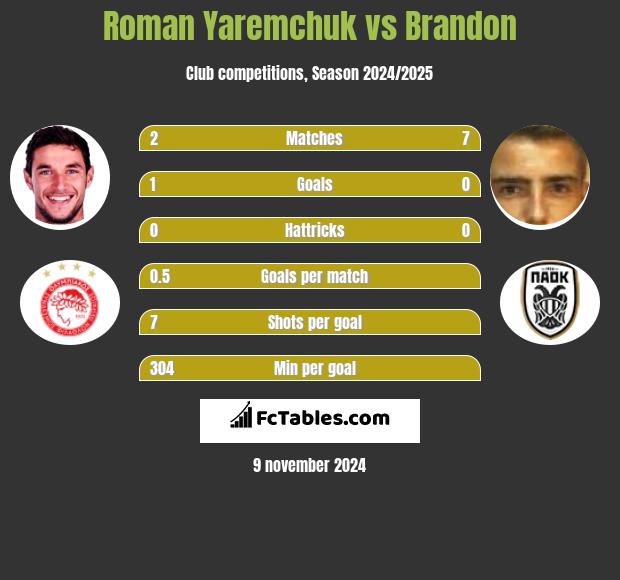 Roman Yaremchuk vs Brandon h2h player stats