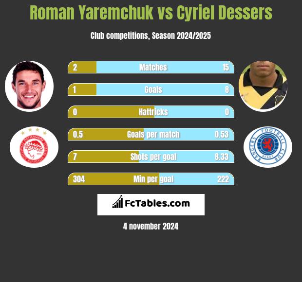 Roman Yaremchuk vs Cyriel Dessers h2h player stats