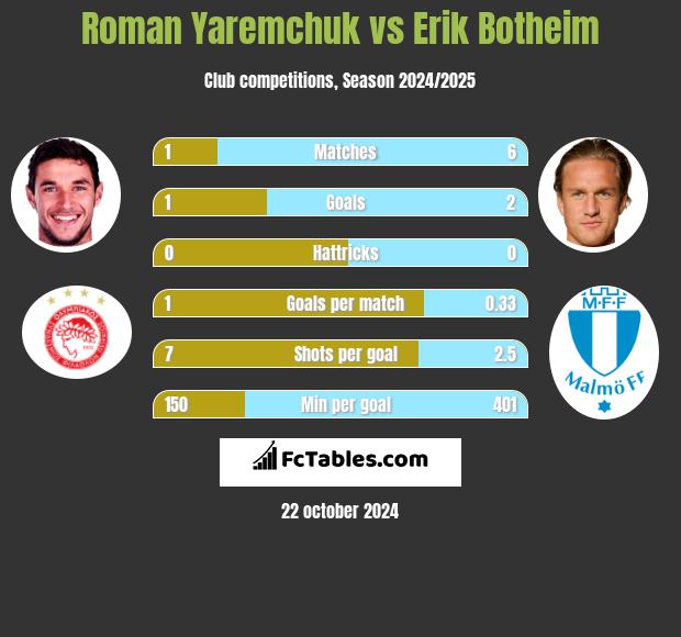 Roman Yaremchuk vs Erik Botheim h2h player stats