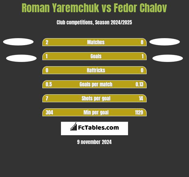 Roman Yaremchuk vs Fedor Chalov h2h player stats