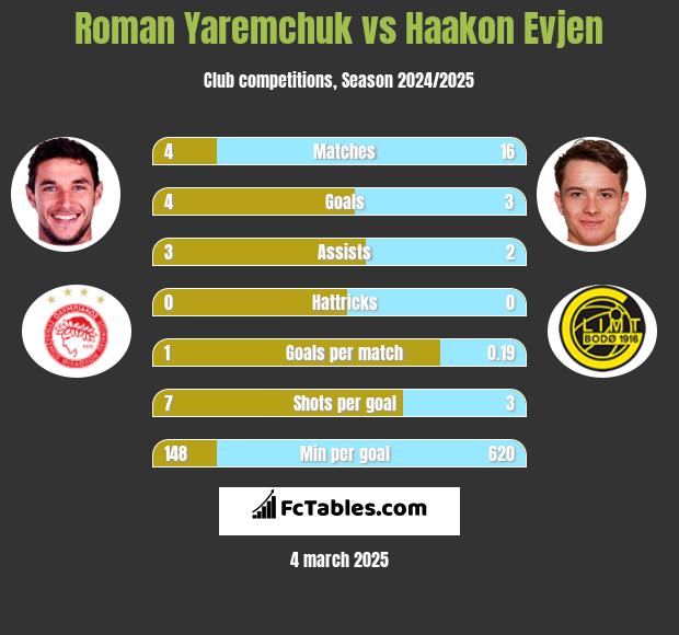 Roman Yaremchuk vs Haakon Evjen h2h player stats