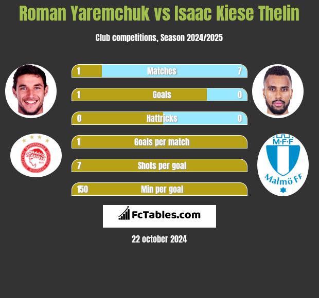 Roman Yaremchuk vs Isaac Kiese Thelin h2h player stats