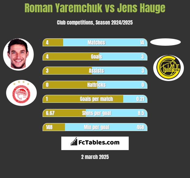 Roman Yaremchuk vs Jens Hauge h2h player stats