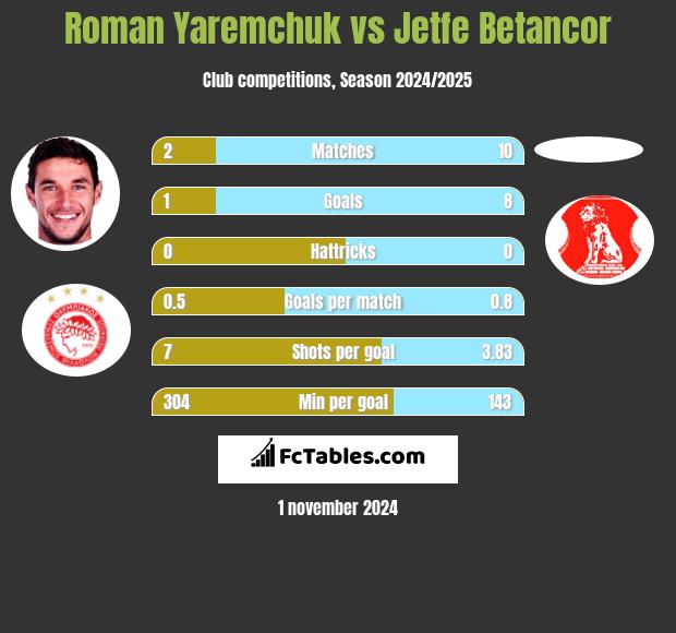 Roman Yaremchuk vs Jetfe Betancor h2h player stats