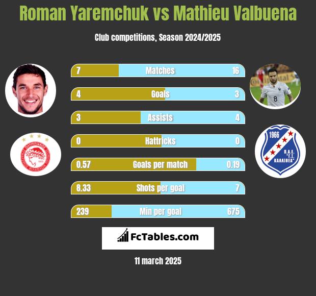 Roman Yaremchuk vs Mathieu Valbuena h2h player stats