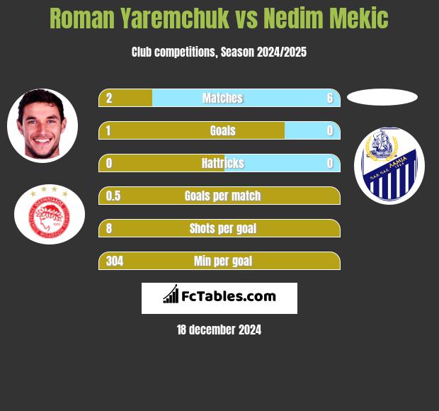 Roman Yaremchuk vs Nedim Mekic h2h player stats