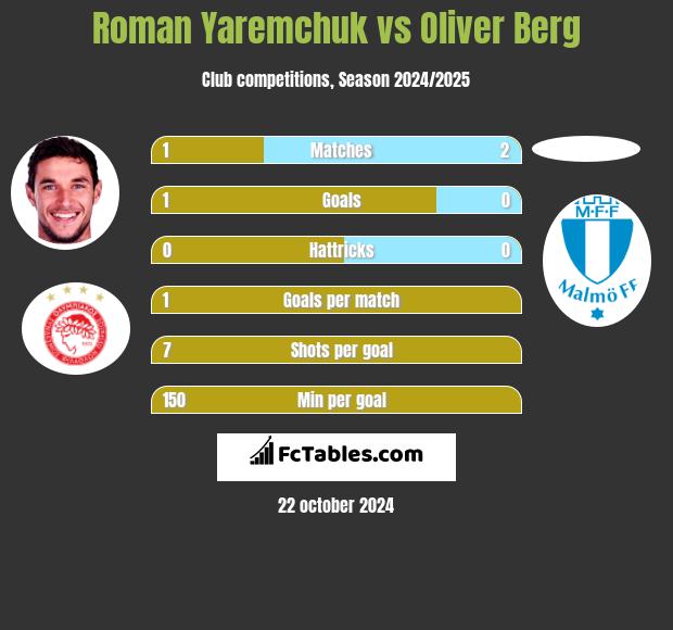 Roman Yaremchuk vs Oliver Berg h2h player stats