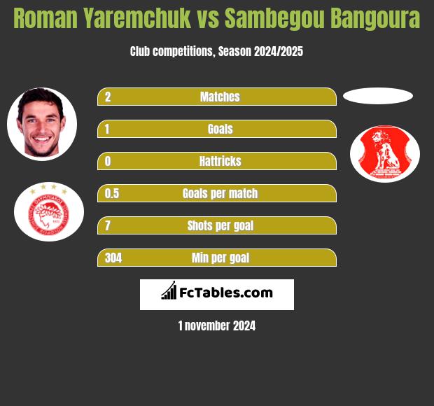 Roman Yaremchuk vs Sambegou Bangoura h2h player stats