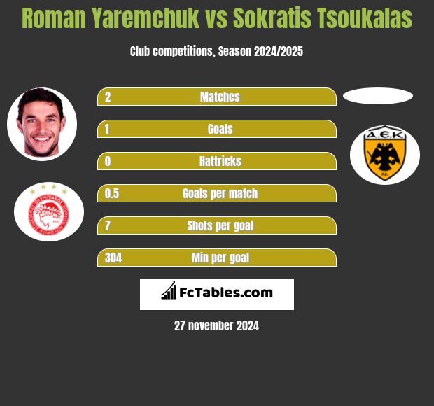 Roman Yaremchuk vs Sokratis Tsoukalas h2h player stats