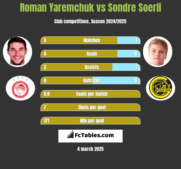 Roman Yaremchuk vs Sondre Soerli h2h player stats