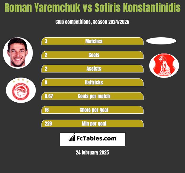 Roman Yaremchuk vs Sotiris Konstantinidis h2h player stats