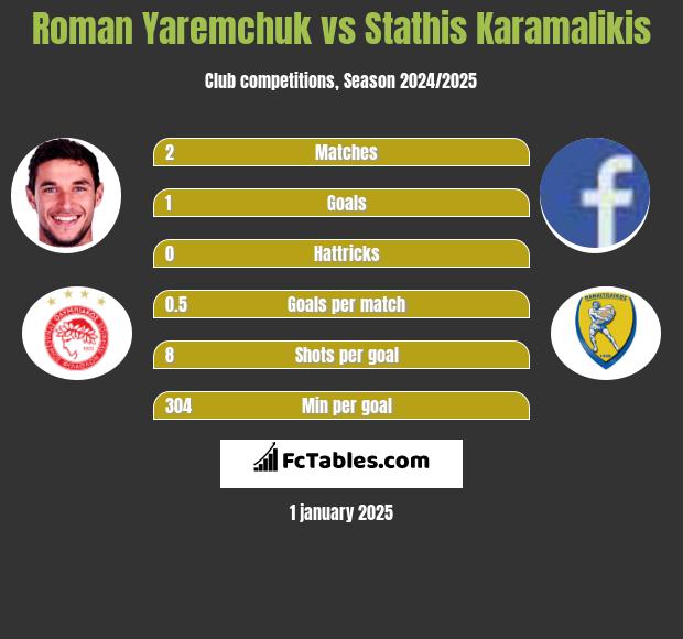 Roman Yaremchuk vs Stathis Karamalikis h2h player stats