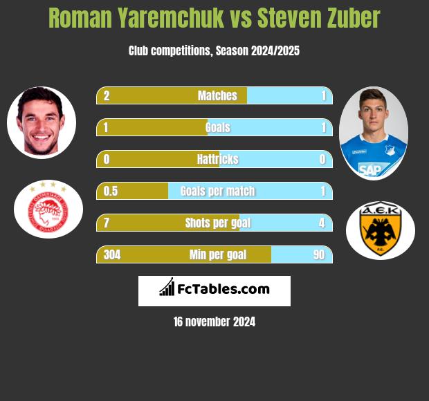 Roman Yaremchuk vs Steven Zuber h2h player stats