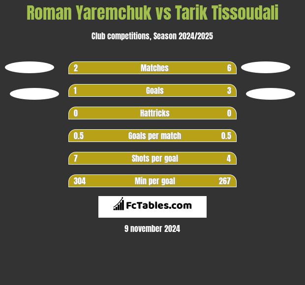 Roman Yaremchuk vs Tarik Tissoudali h2h player stats