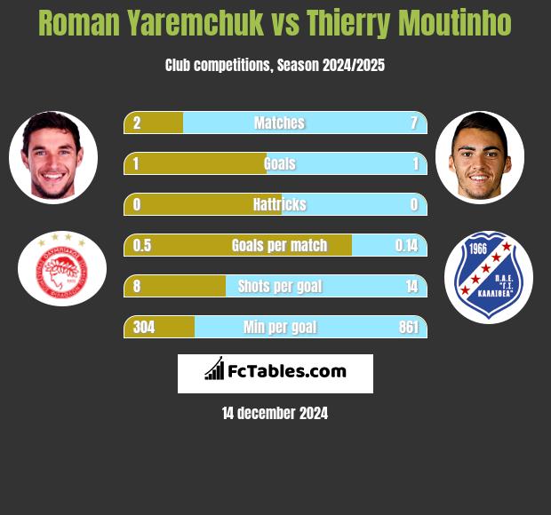 Roman Yaremchuk vs Thierry Moutinho h2h player stats