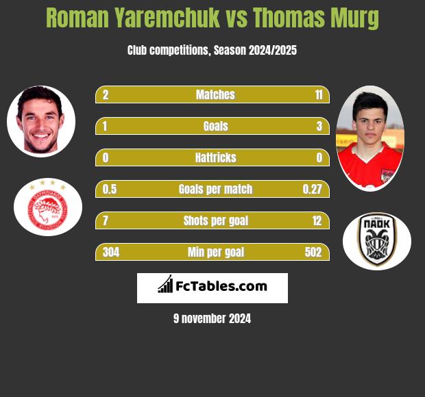 Roman Yaremchuk vs Thomas Murg h2h player stats