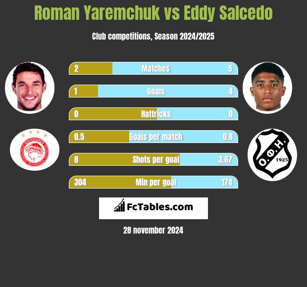 Roman Yaremchuk vs Eddy Salcedo h2h player stats