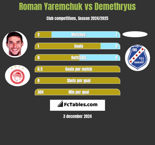 Roman Yaremchuk vs Demethryus h2h player stats