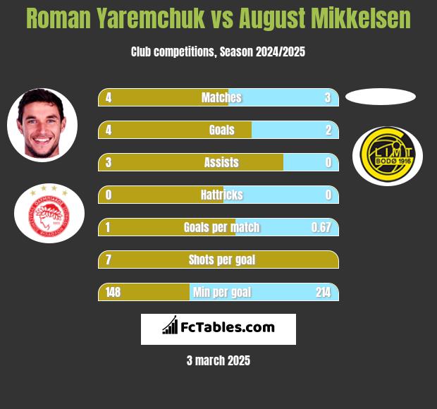 Roman Yaremchuk vs August Mikkelsen h2h player stats