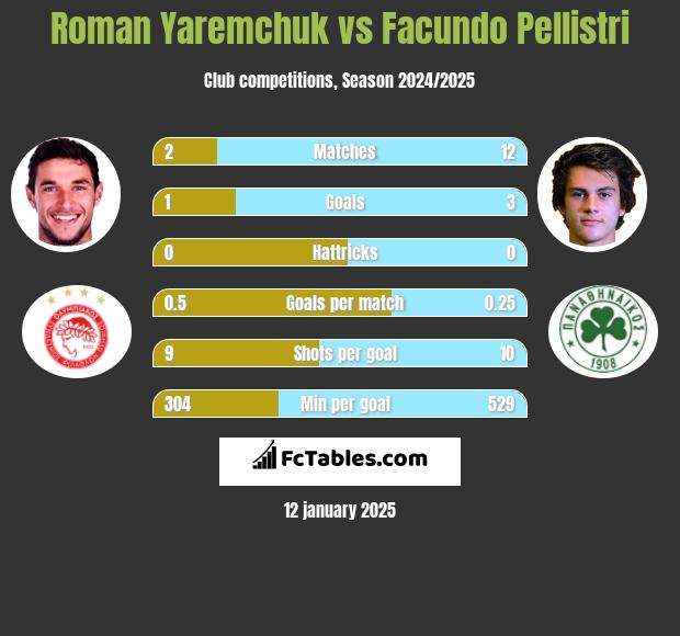 Roman Yaremchuk vs Facundo Pellistri h2h player stats