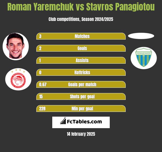 Roman Yaremchuk vs Stavros Panagiotou h2h player stats