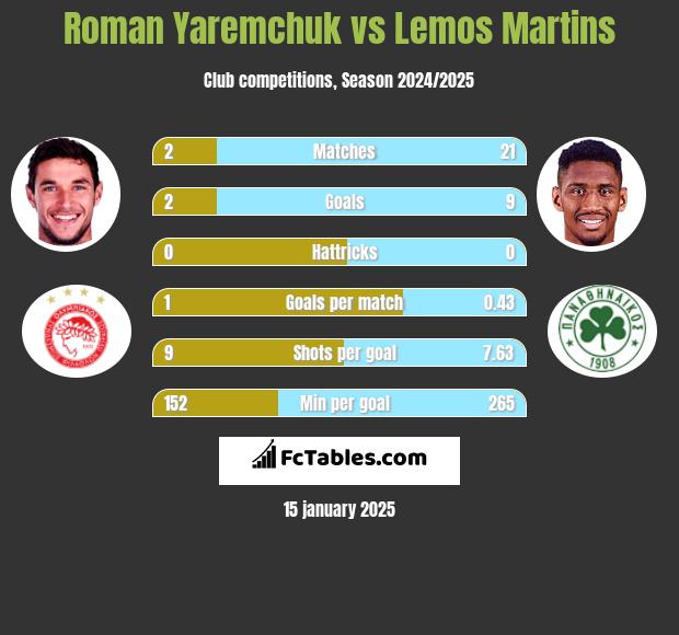 Roman Yaremchuk vs Lemos Martins h2h player stats