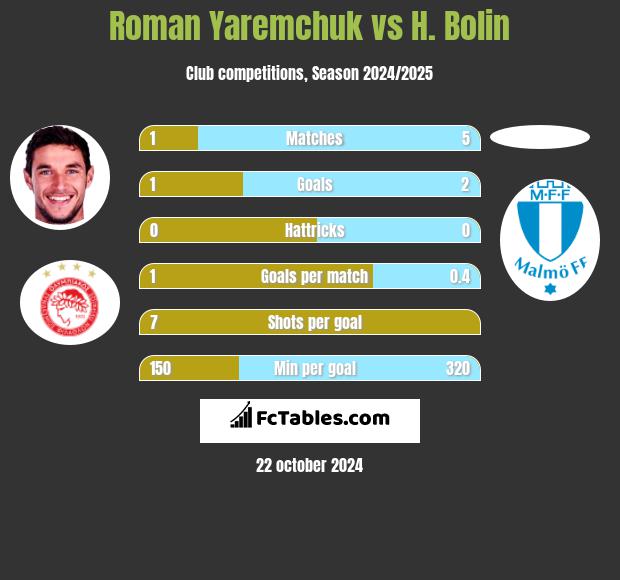 Roman Yaremchuk vs H. Bolin h2h player stats