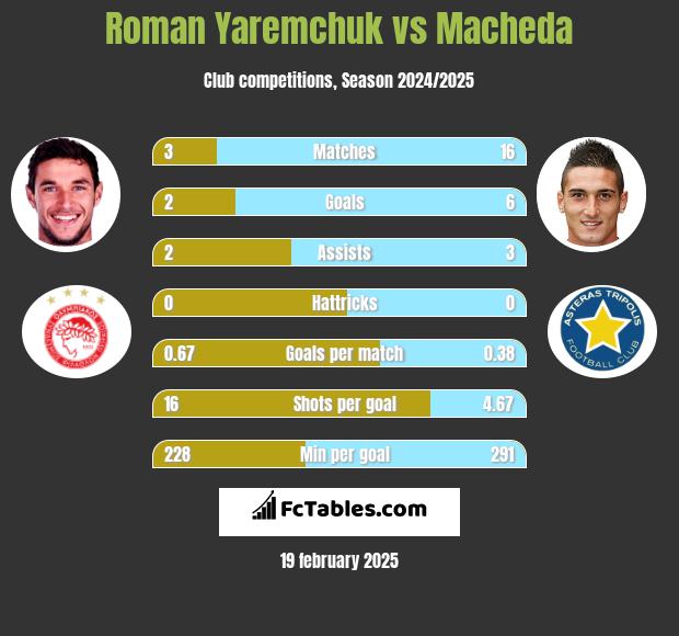 Roman Yaremchuk vs Macheda h2h player stats