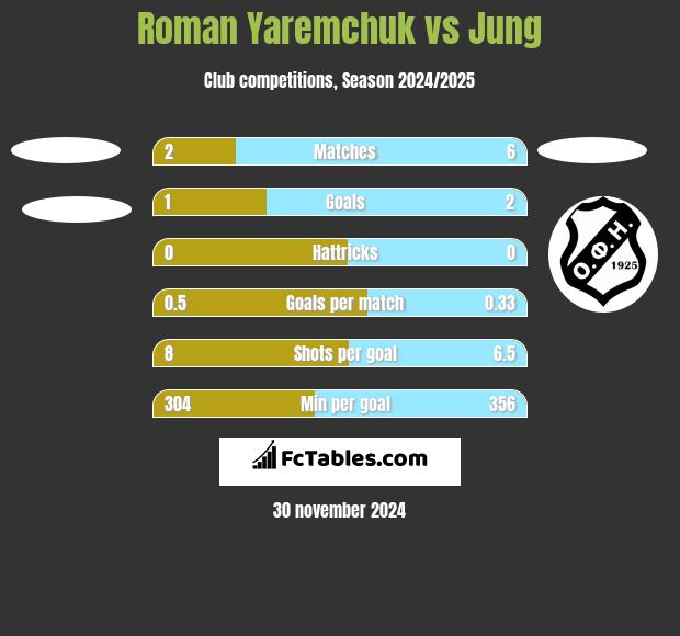 Roman Yaremchuk vs Jung h2h player stats