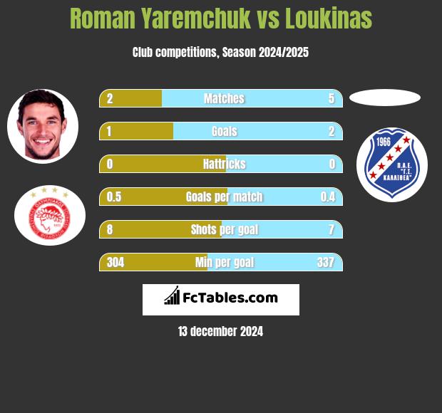 Roman Yaremchuk vs Loukinas h2h player stats