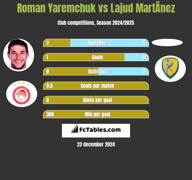 Roman Yaremchuk vs Lajud MartÃ­nez h2h player stats