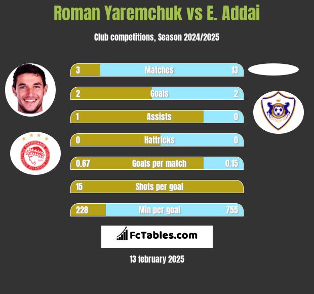 Roman Yaremchuk vs E. Addai h2h player stats