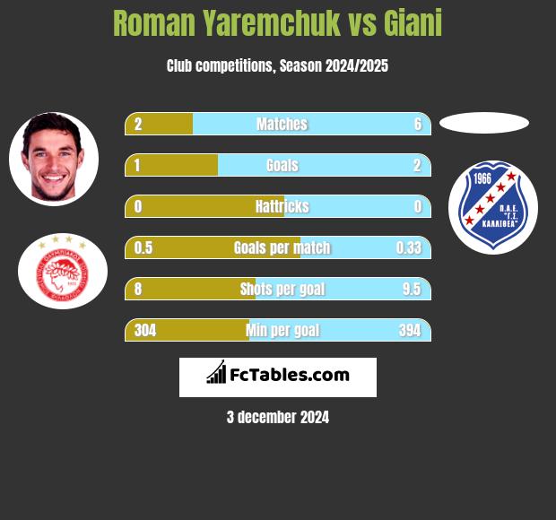 Roman Yaremchuk vs Giani h2h player stats