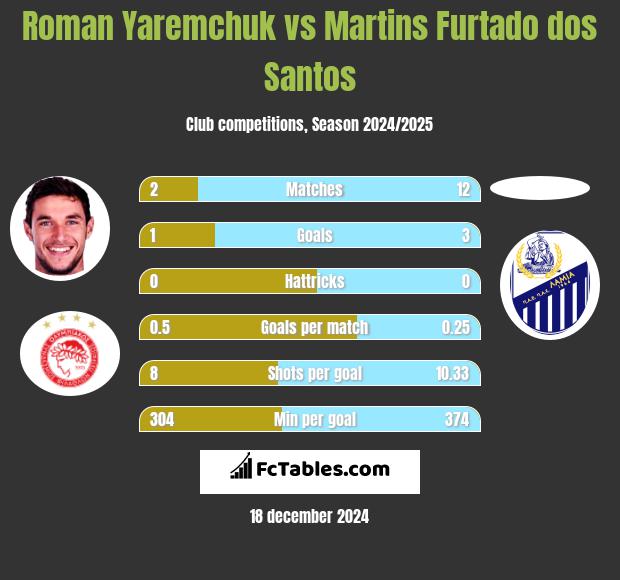 Roman Yaremchuk vs Martins Furtado dos Santos h2h player stats