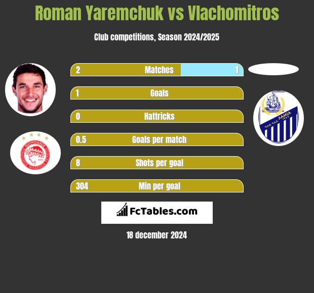 Roman Yaremchuk vs Vlachomitros h2h player stats