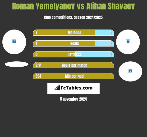 Roman Yemelyanov vs Alihan Shavaev h2h player stats