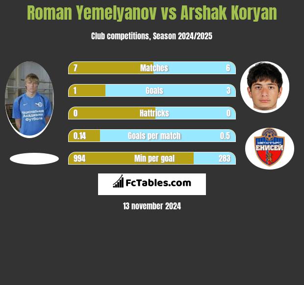 Roman Yemelyanov vs Arshak Koryan h2h player stats