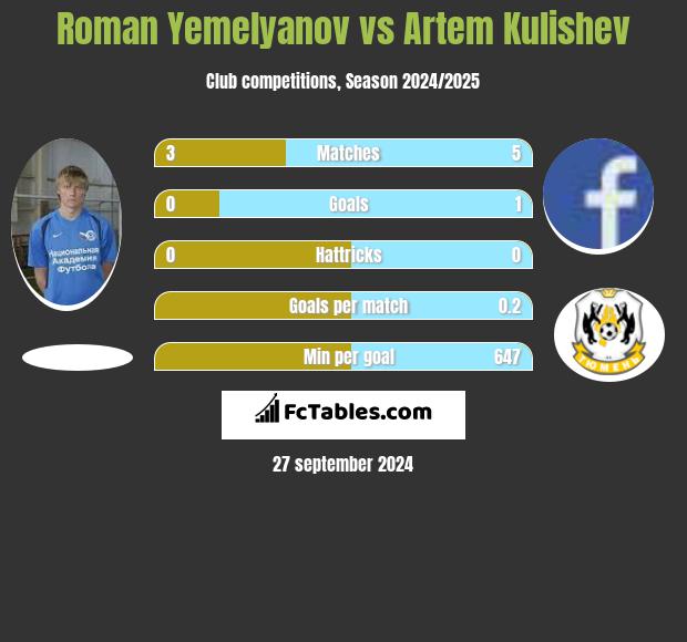 Roman Yemelyanov vs Artem Kulishev h2h player stats