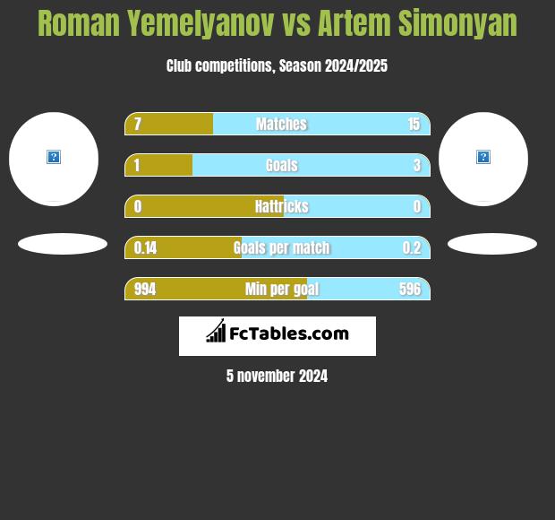 Roman Yemelyanov vs Artem Simonyan h2h player stats