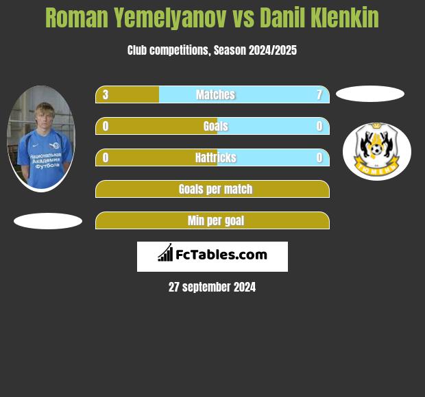 Roman Yemelyanov vs Danil Klenkin h2h player stats